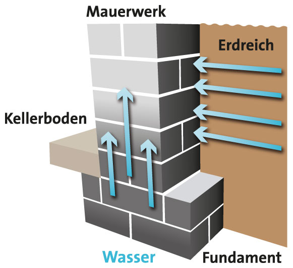 Kellerabdichtung - Feuchter Keller