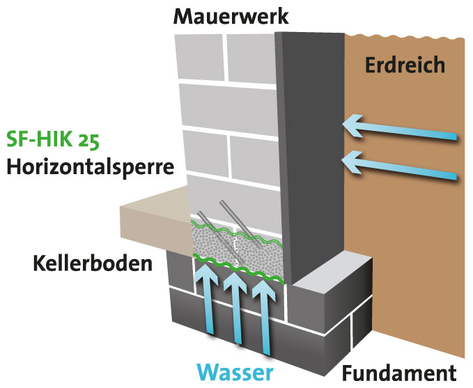 Kellerabdichtung mit hydrophobierender Mauerwerksinjektion